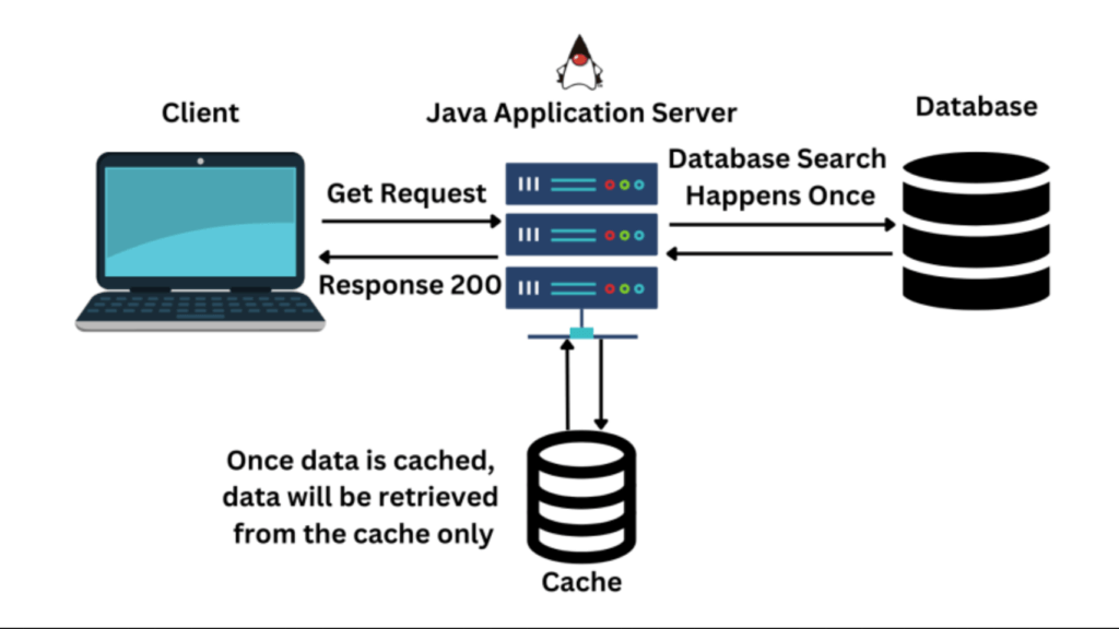 What is Caching