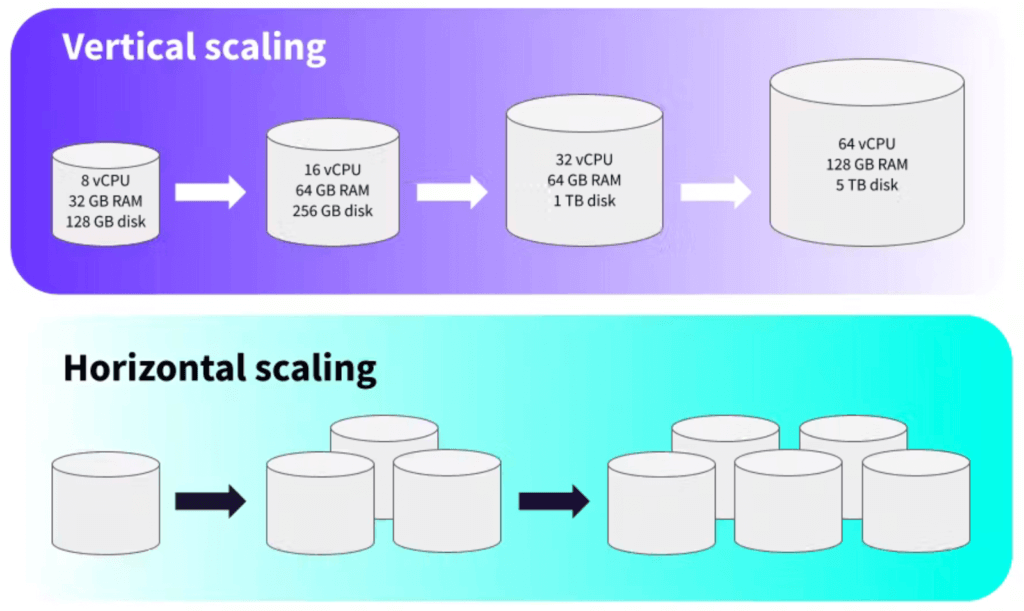 Distributed Systems Vertical scaling vs. Horizontal scaling