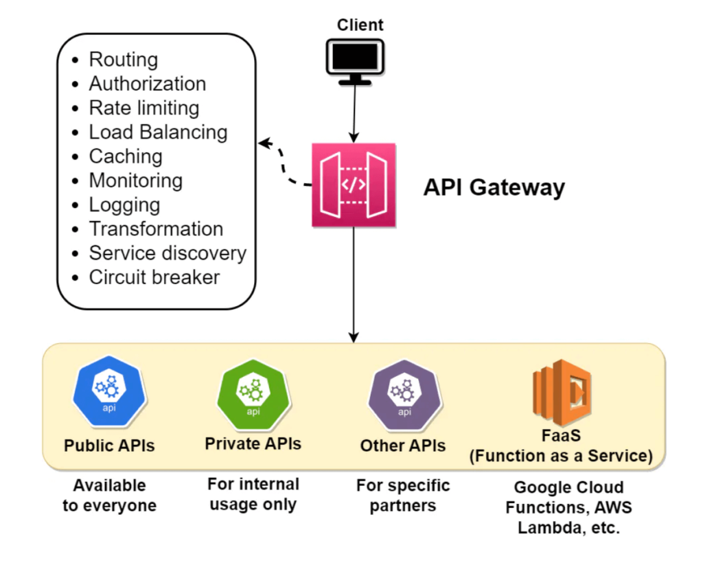 What is API Gateway