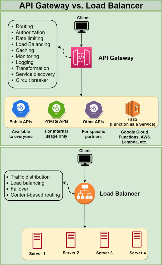 Difference between an API gateway and a load balancer