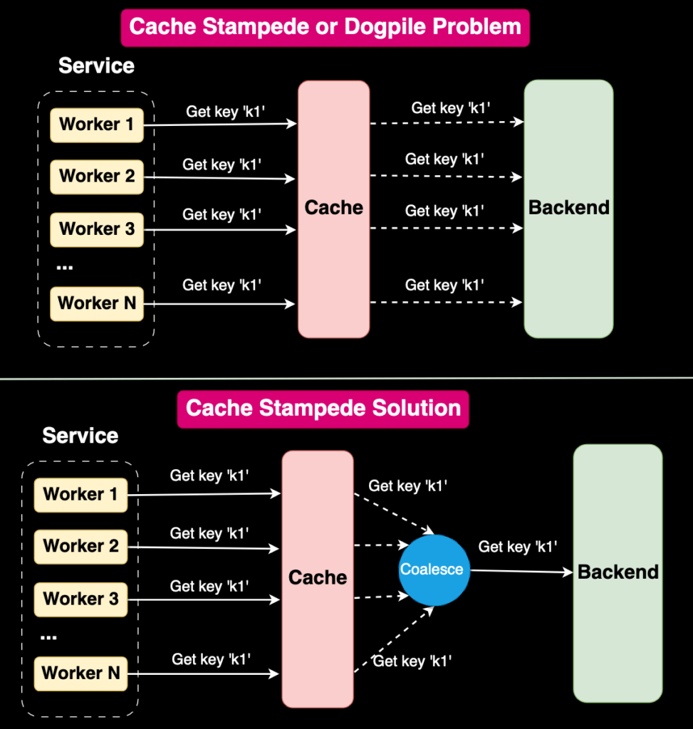 Cache Stampede