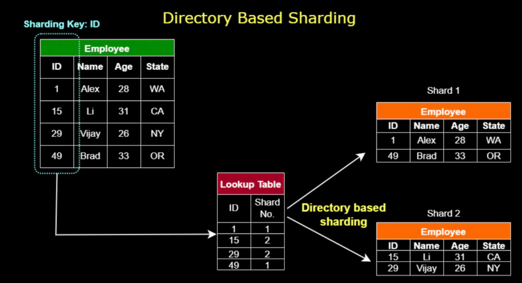 Directory based Sharding