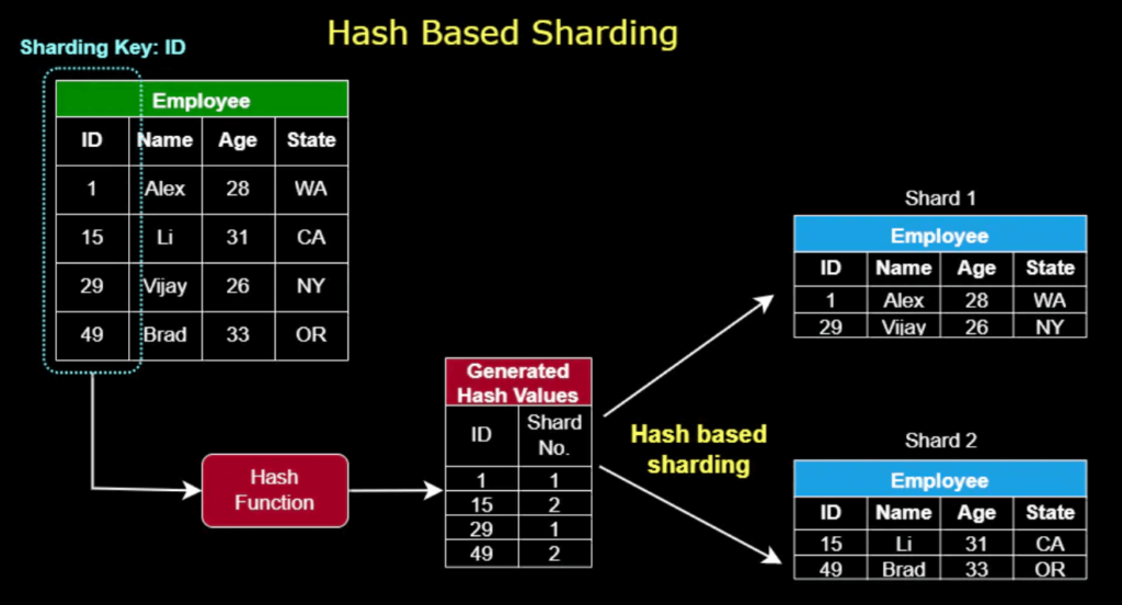 Hash based Sharding