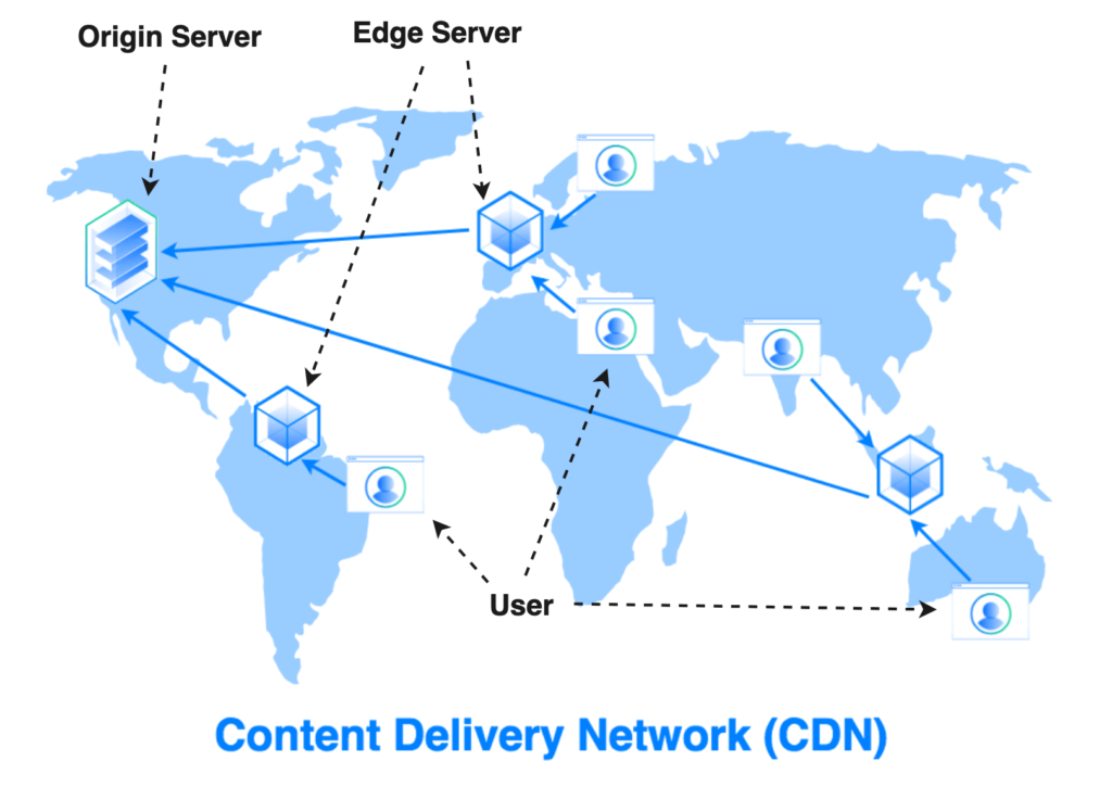 What is CDN