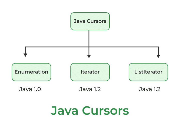 Cursors in Collections