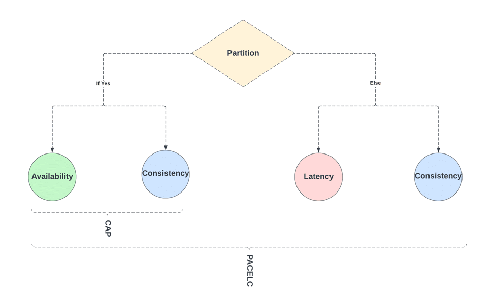 Beyond CAP Theorem