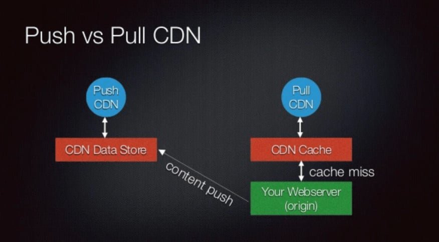 Push CDN vs Pull CDN
