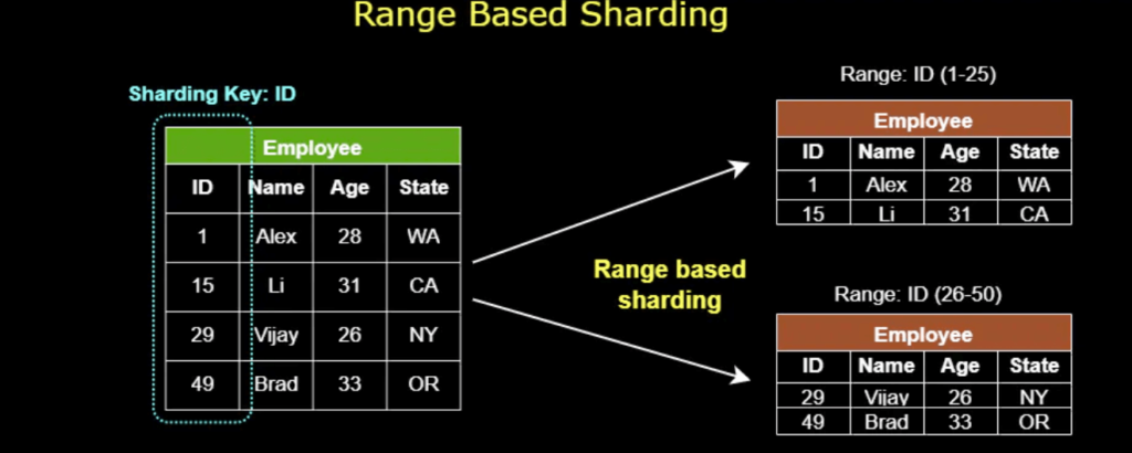 Data Sharding Techniques
