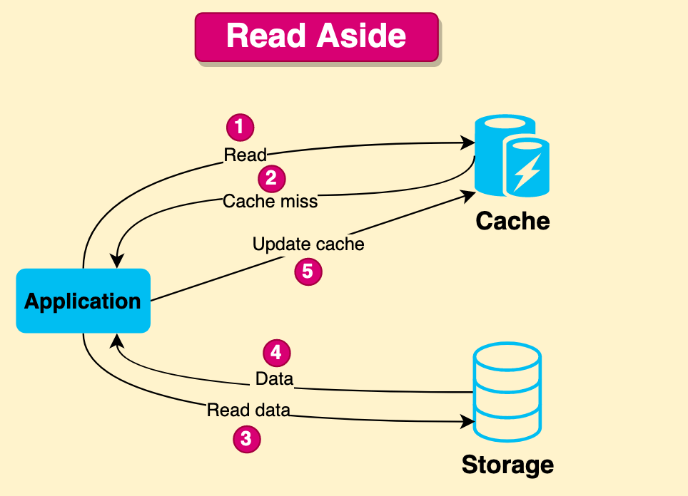 Read aside cache
