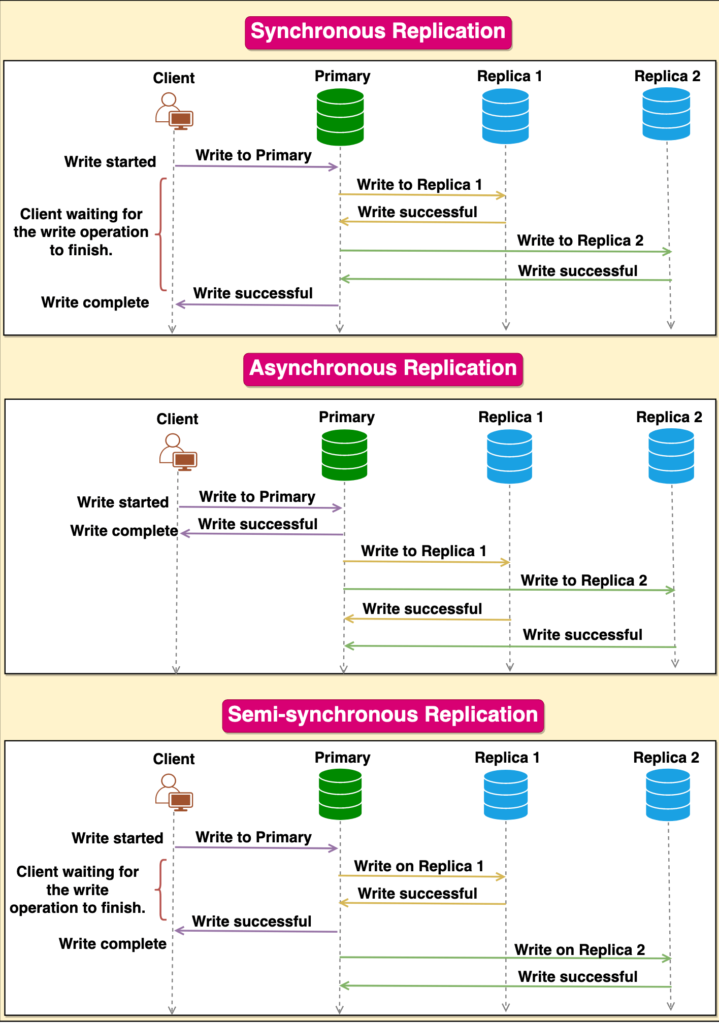 Replication Strategies