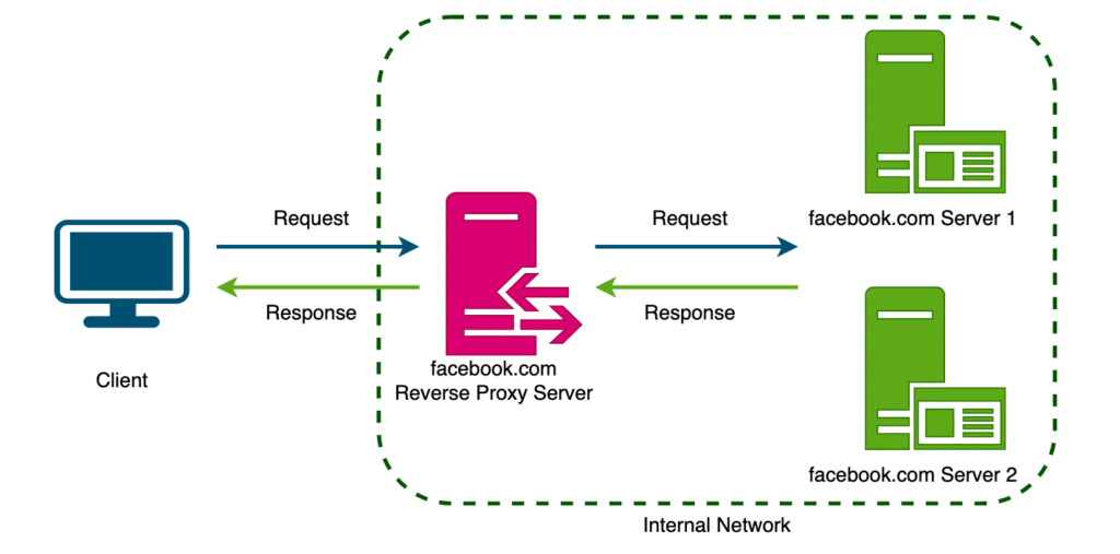 Reverse Proxy