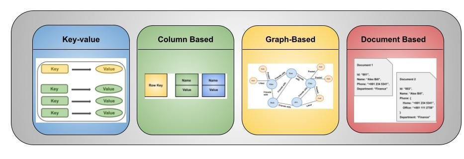 Types of NoSQL databases
