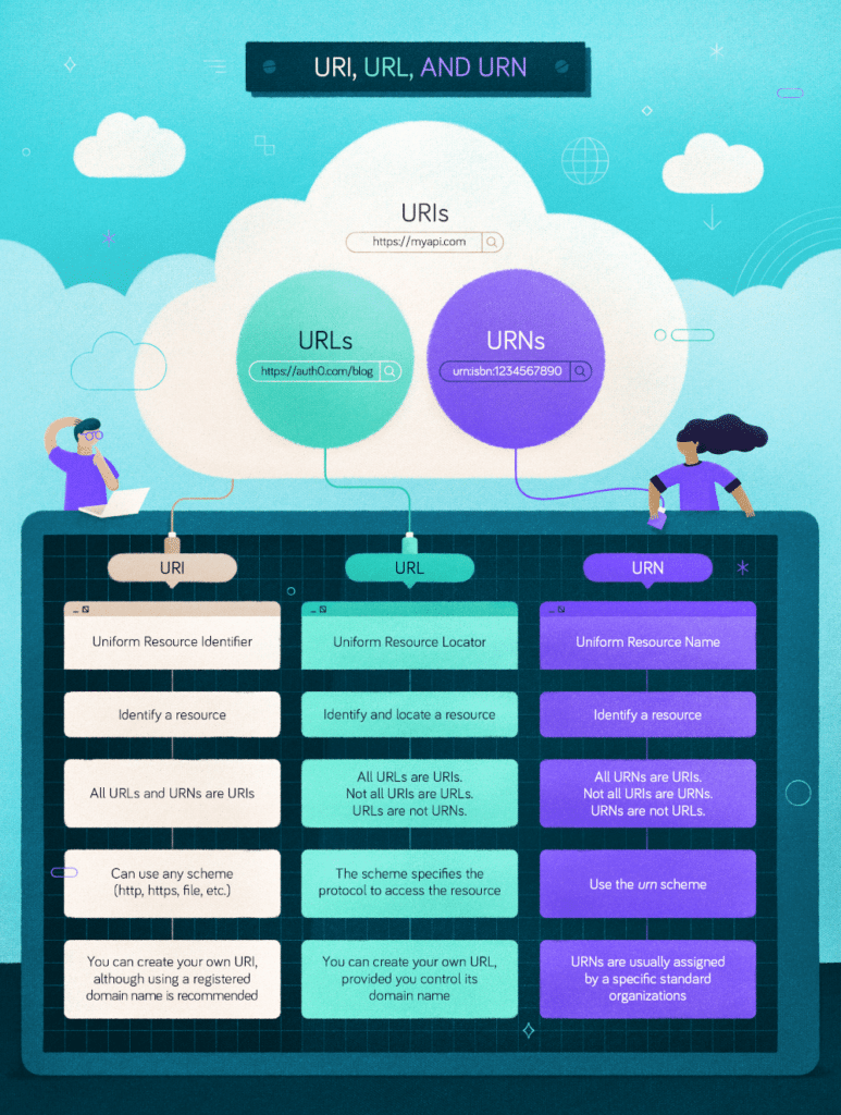 URI URL URN