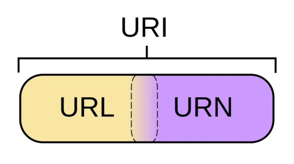 URL vs URI vs URN