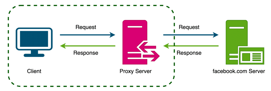 What is a Proxy Server