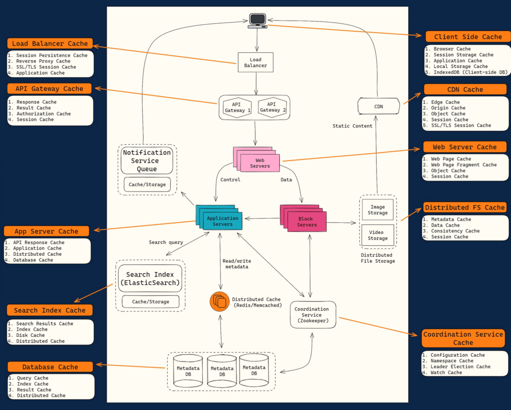 Where to use caching