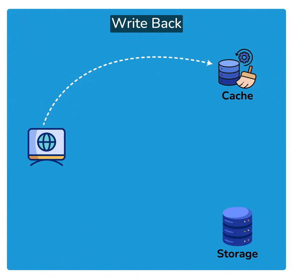 Write back cache