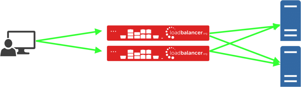 High Availability and Fault Tolerance