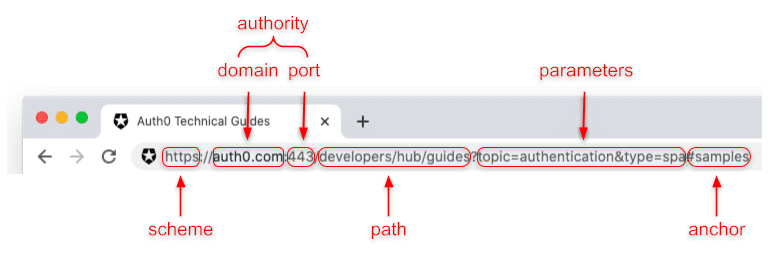 url anatomy