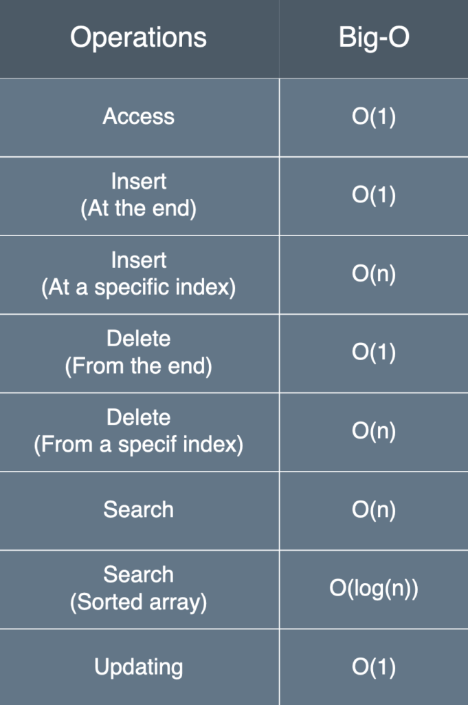 Array operations and their time complexities