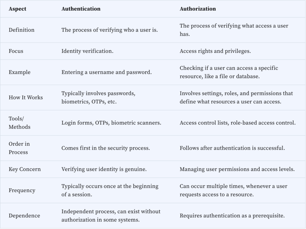 Authentication vs. Authorization