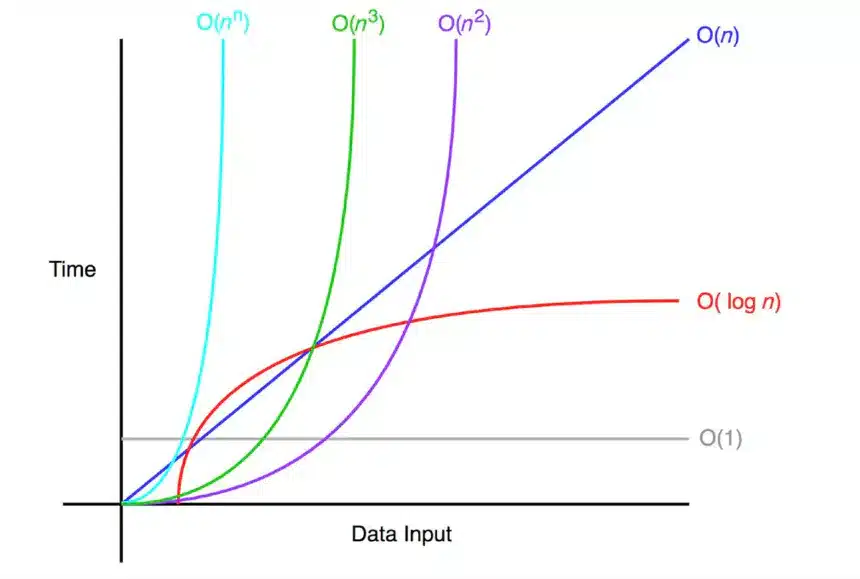 Big O notation
