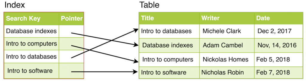 What are Indexes