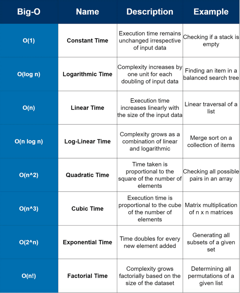 Famous Big O Notations with Examples