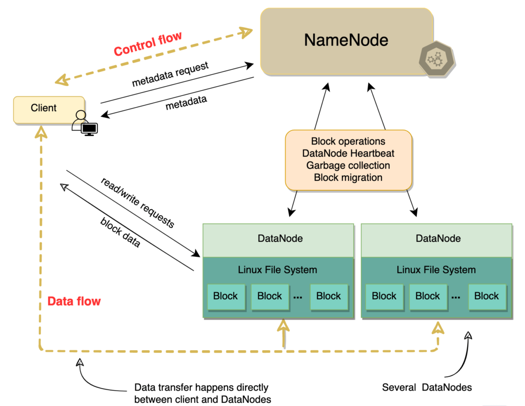 Distributed File System Architecture