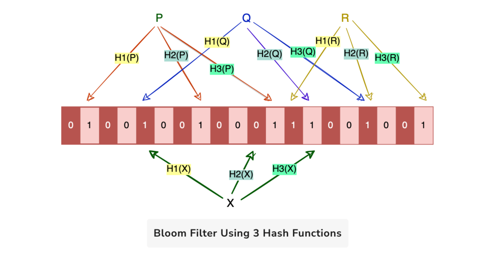 How Bloom Filters Work
