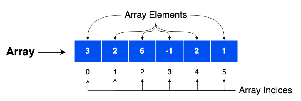 Introduction to Arrays
