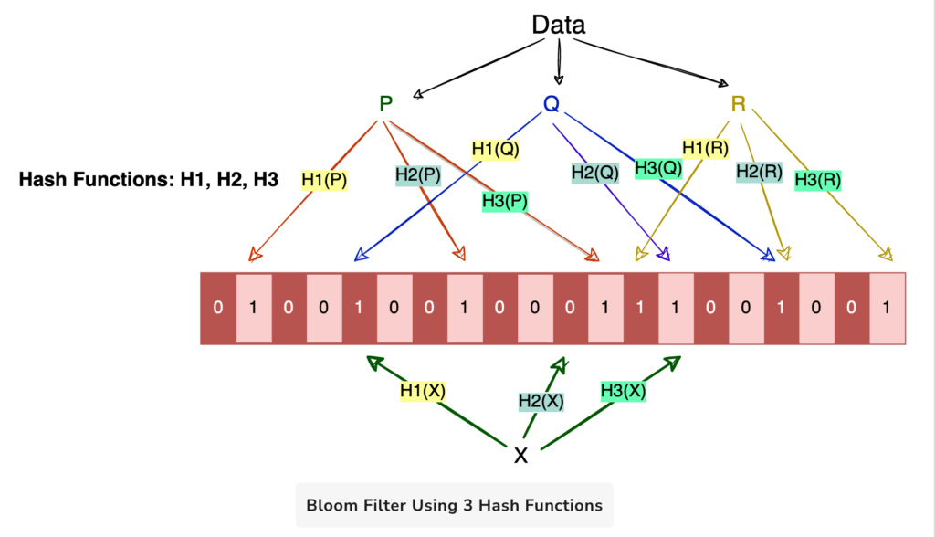 Introduction to Bloom Filters