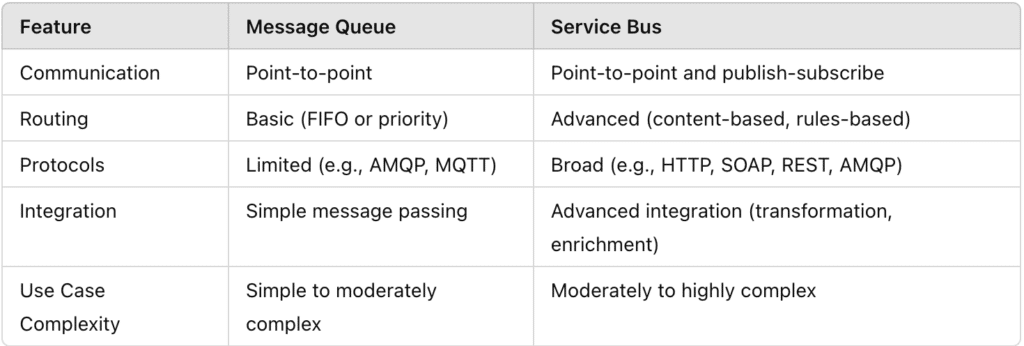 Message Queues and Service Bus