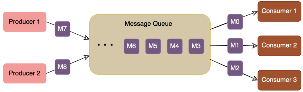 Message consumption in a message queue