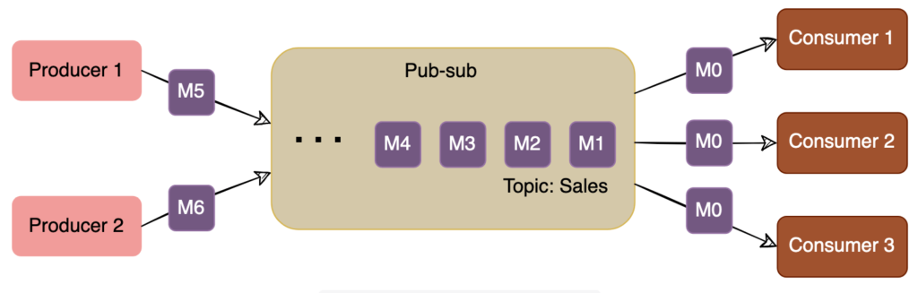 Pub sub messaging system