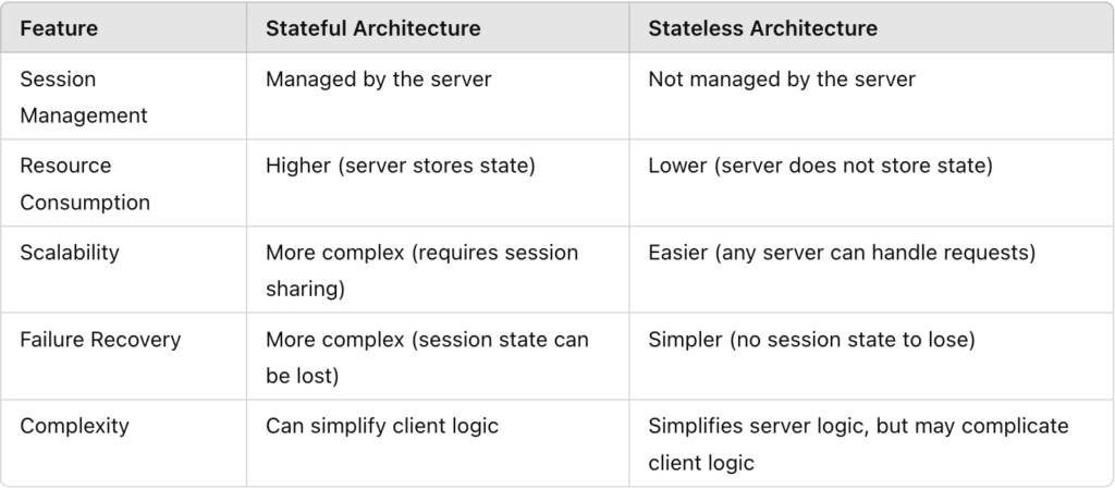Stateful and Stateless Architecture