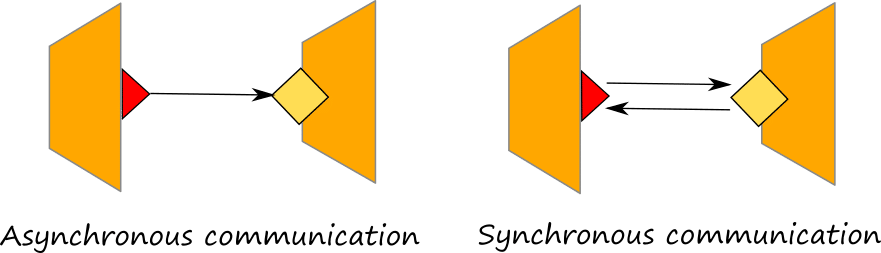 Synchronous vs Asynchronous Communication