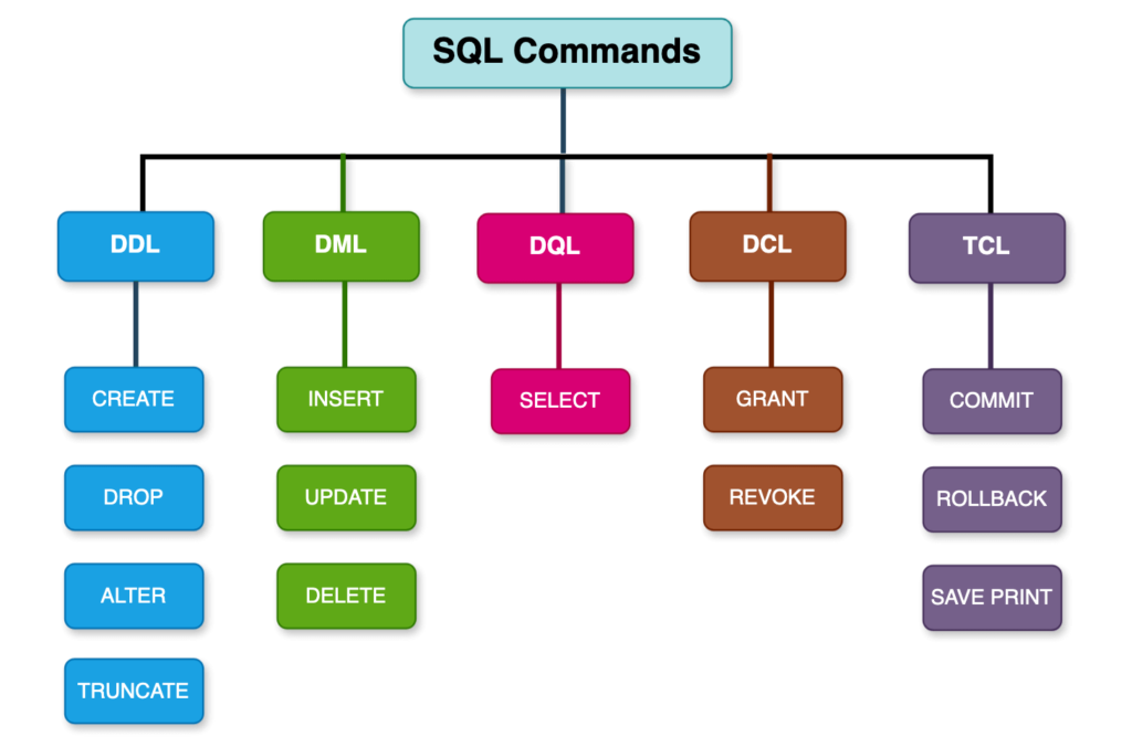 SQL Commands