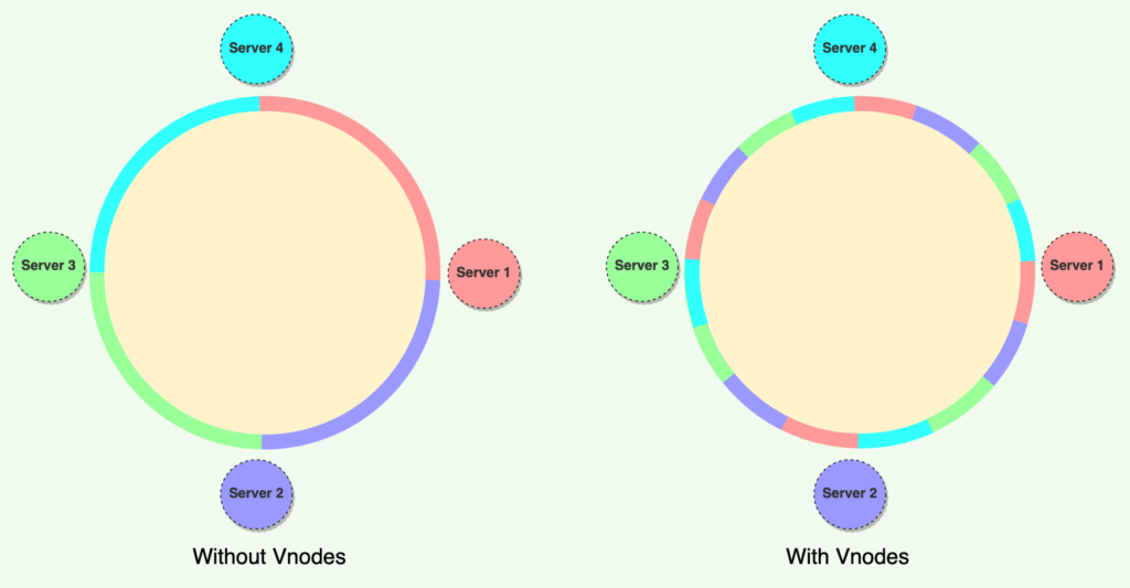 Comparing Consistent Hashing ring with and without Vnodes