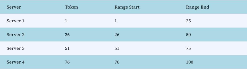 Consistent Hashing ring