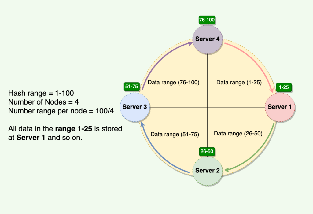 Consistent Hashing ring