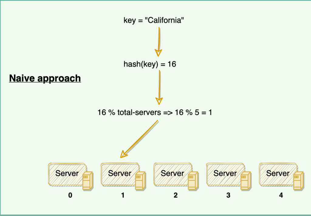 Data partitioning through simple hashing