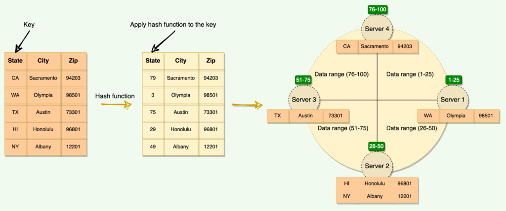 Distributing data on the consistent hashing ring