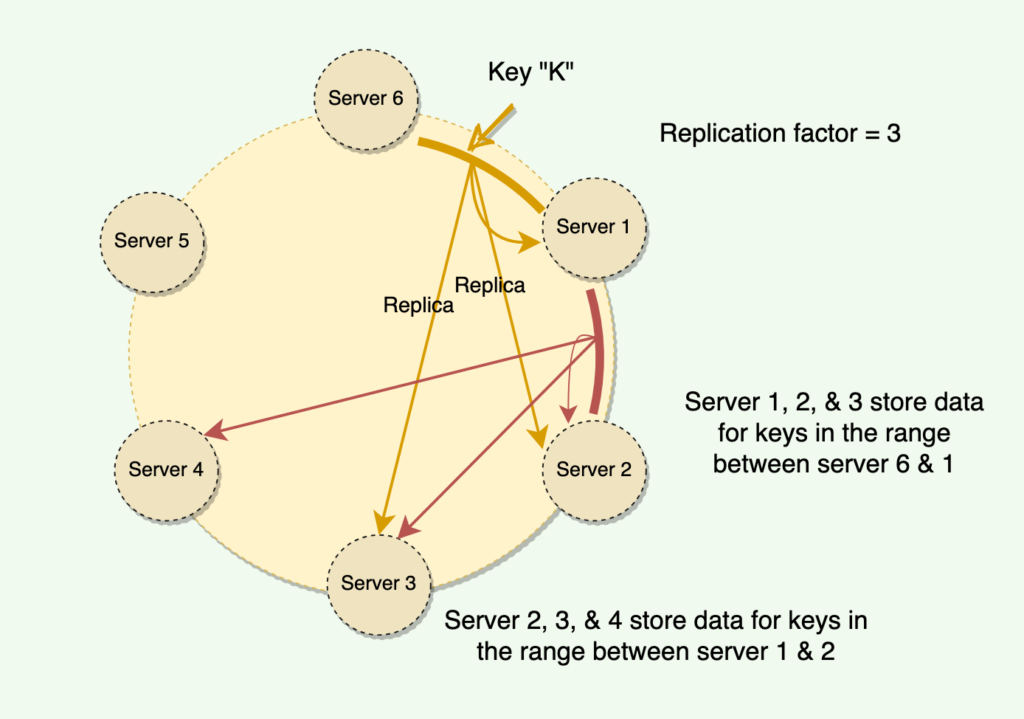 Dynamo Replication in consistent hashing