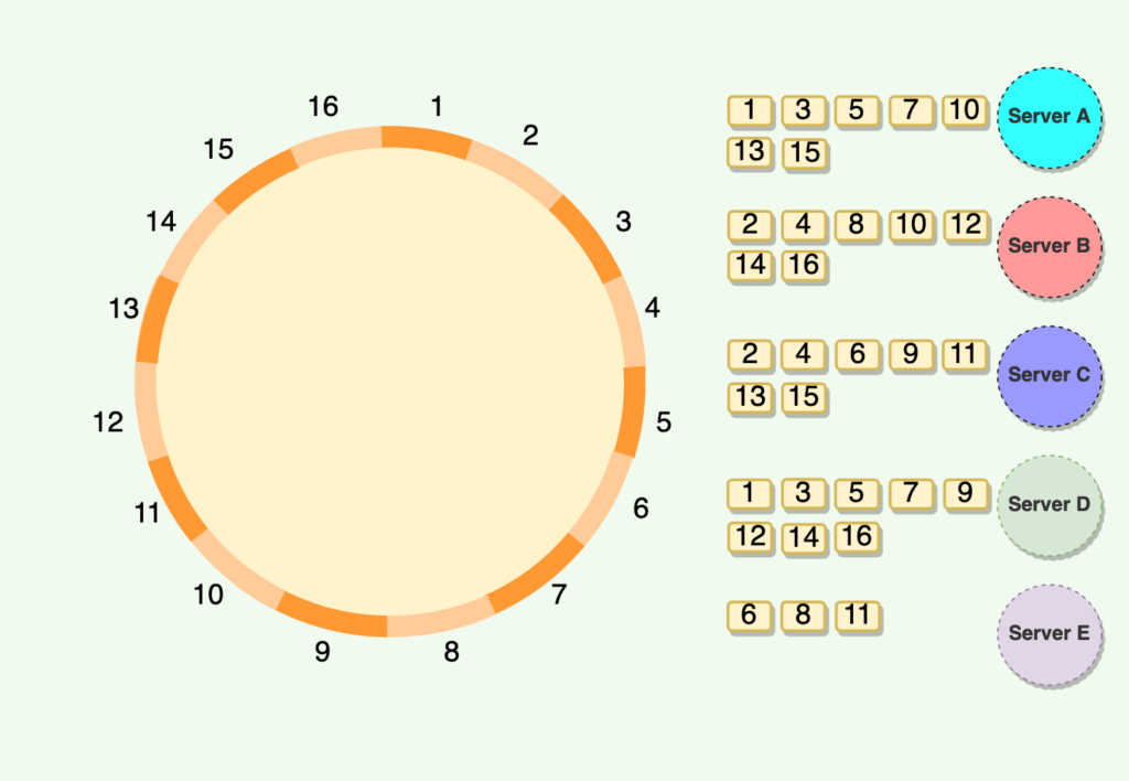 Mapping Vnodes to physical nodes on a Consistent Hashing ring