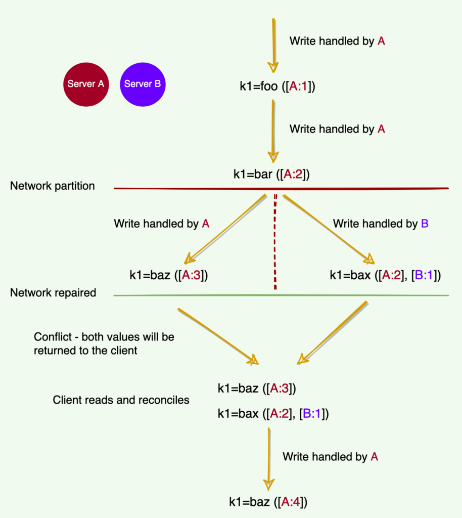Vector Clocks and Conflicting Data