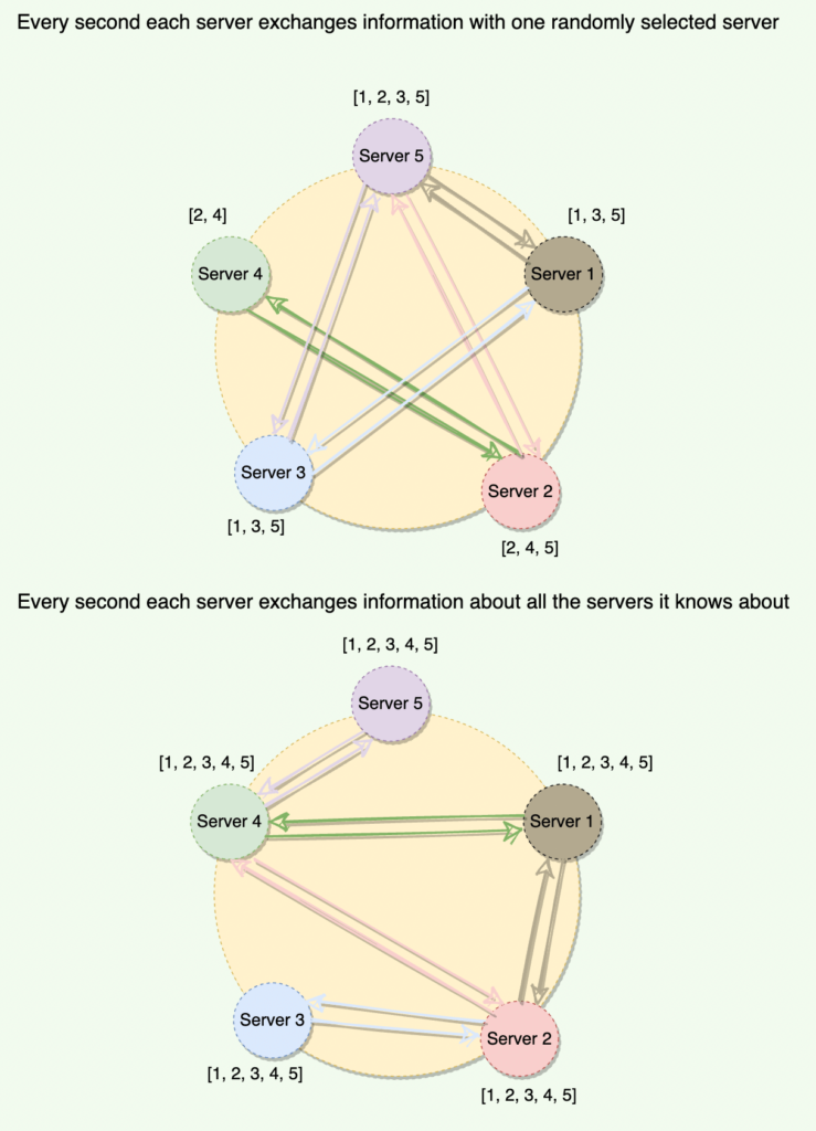 Gossip Protocol