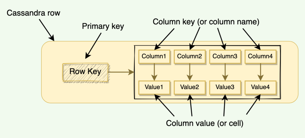 Cassandra Architecture