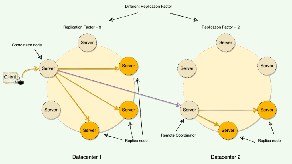 NetworkTopologyStrategy