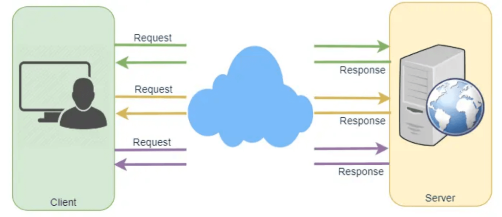 Long-Polling and Web Sockets